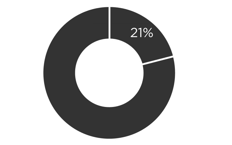 21% of offenders are aware of housing association operating in their prison