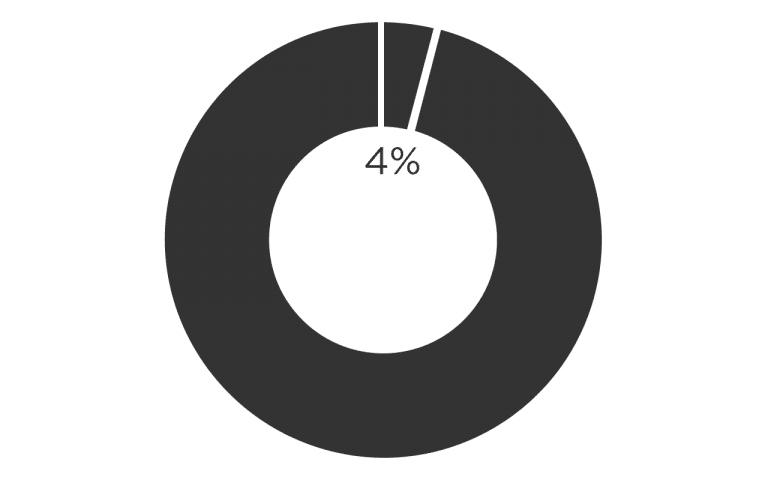 No more than 4% of offenders reported engagement with the prison-based housing associations.