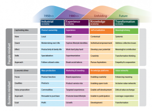 Human Centred Design – Innovate