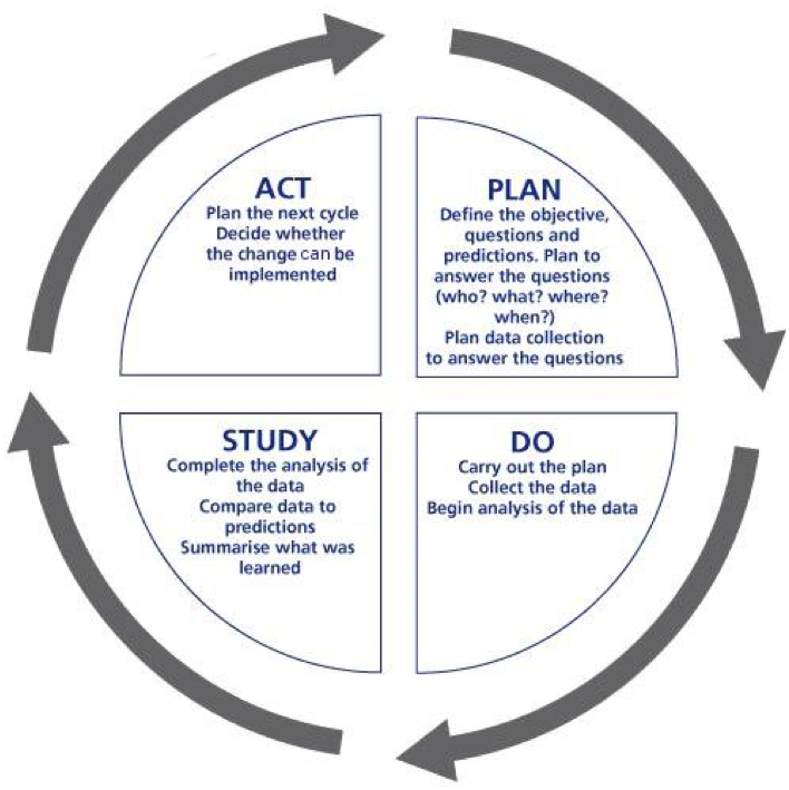 Approach: co-production & improvement methodologies – Keeping it Personal